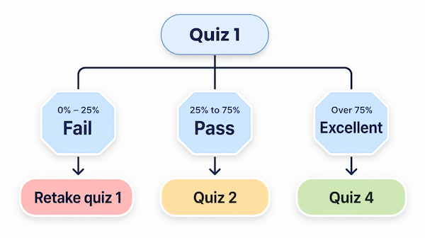 Graph showing how students can be directed to the next quiz based on their grade